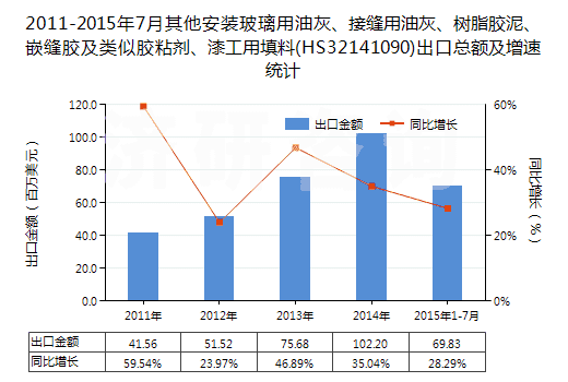 2011-2015年7月其他安裝玻璃用油灰、接縫用油灰、樹脂膠泥、嵌縫膠及類似膠粘劑、漆工用填料(HS32141090)出口總額及增速統(tǒng)計(jì)